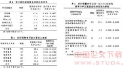 审计质量保障的权利配置研究视角