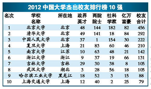 2012中国大学杰出校友排行榜揭晓 北大政学商界杰出人才最多 2012中国大学杰出校友排行榜揭晓 北大政学商界杰出人才最多